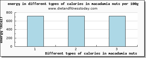 calories in macadamia nuts energy per 100g